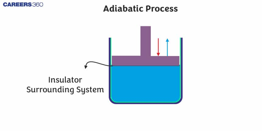 Adiabatic Process: Definition, Equation, Formula, Examples, Limitations